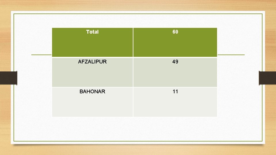 Total 60 AFZALIPUR 49 BAHONAR 11 