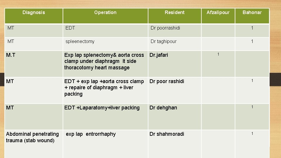 Diagnosis Operation Resident Afzalipour Bahonar MT EDT Dr poorrashidi 1 MT spleenectomy Dr taghipour