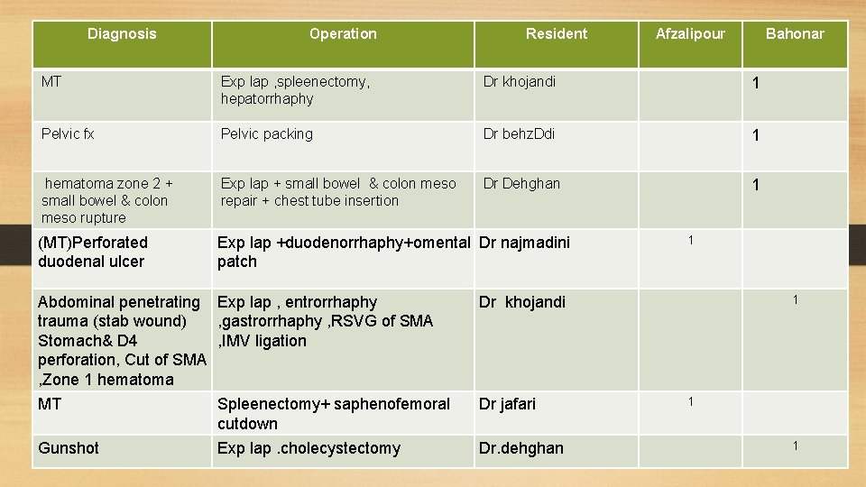 Diagnosis Operation Resident Afzalipour Bahonar MT Exp lap , spleenectomy, hepatorrhaphy Dr khojandi 1