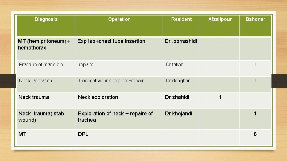 Diagnosis Operation Resident Afzalipour 1 Bahonar MT (hemipritoneum)+ hemothorax Exp lap+chest tube insertion Dr.