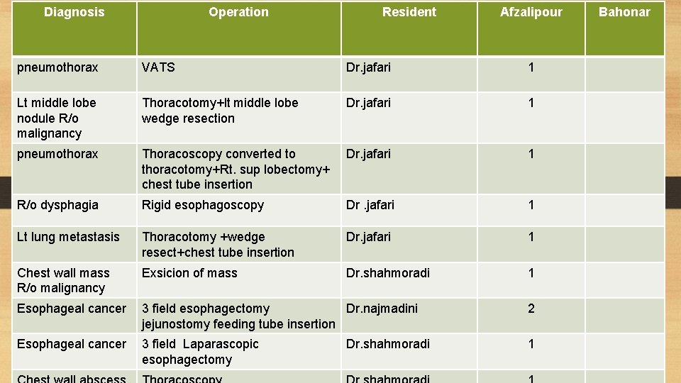 Diagnosis Operation Resident Afzalipour pneumothorax VATS Dr. jafari 1 Lt middle lobe nodule R/o