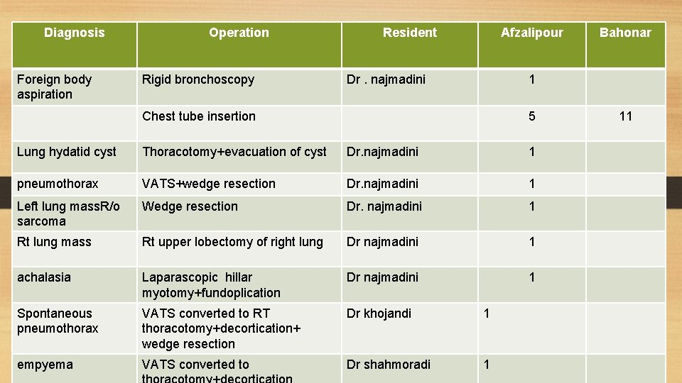 Diagnosis Foreign body aspiration Operation Rigid bronchoscopy Resident Afzalipour Dr. najmadini Bahonar 1 Chest