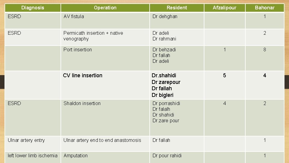 Diagnosis Operation Resident Afzalipour Bahonar ESRD AV fistula Dr dehghan 1 ESRD Permicath insertion