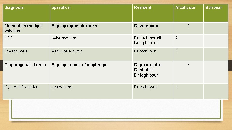 diagnosis operation Resident Malrotation+midgut volvulus Exp lap+appendectomy Dr. zare pour HPS pylormyotomy Lt varicocele