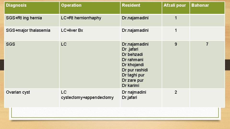 Diagnosis Operation Resident Afzali pour SGS+Rt ing hernia LC+Rt herniorrhaphy Dr. najamadini 1 SGS+major