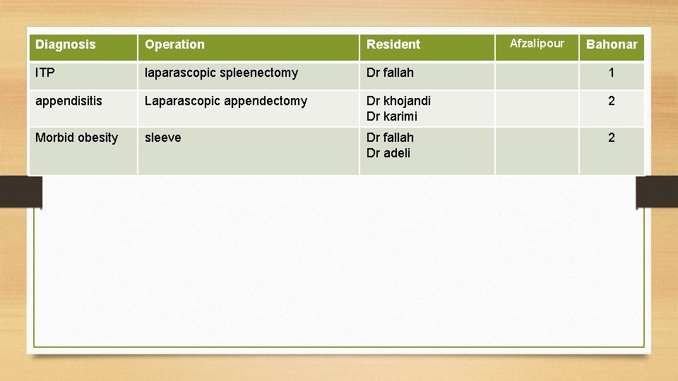 Afzalipour Diagnosis Operation Resident Bahonar ITP laparascopic spleenectomy Dr fallah 1 appendisitis Laparascopic appendectomy