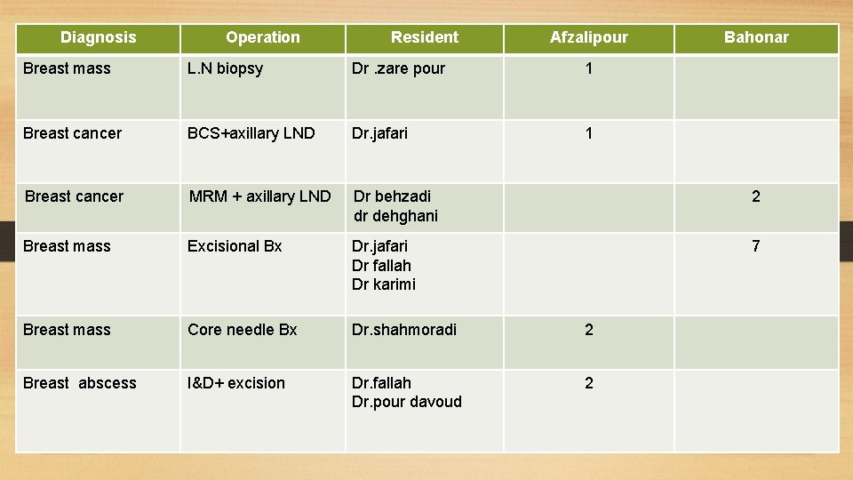 Diagnosis Operation Resident Afzalipour Bahonar Breast mass L. N biopsy Dr. zare pour 1