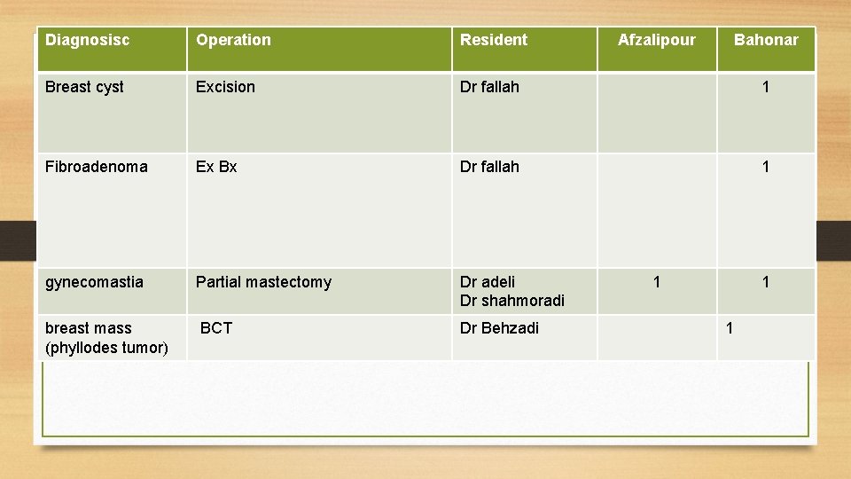 Diagnosisc Operation Resident Afzalipour Bahonar Breast cyst Excision Dr fallah 1 Fibroadenoma Ex Bx