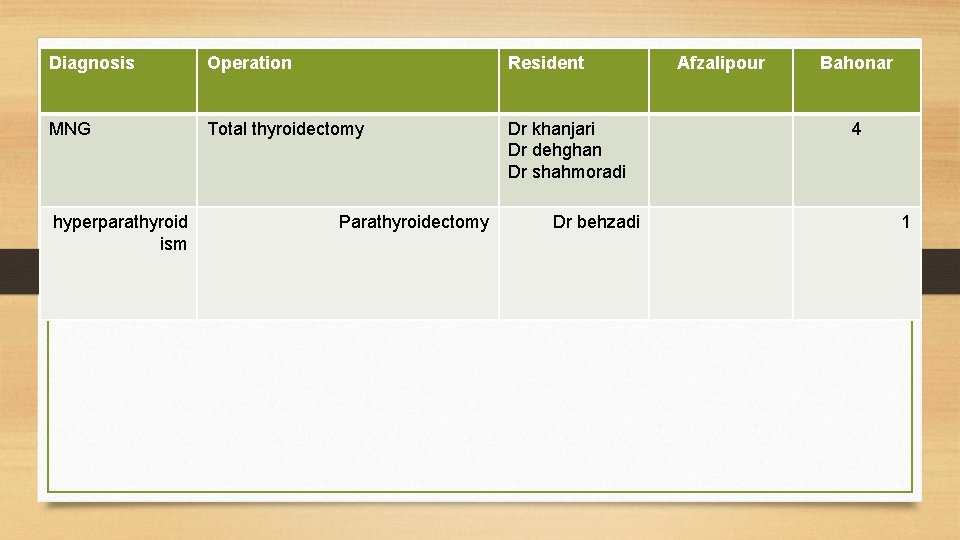Diagnosis Operation Resident MNG Total thyroidectomy Dr khanjari Dr dehghan Dr shahmoradi hyperparathyroid ism