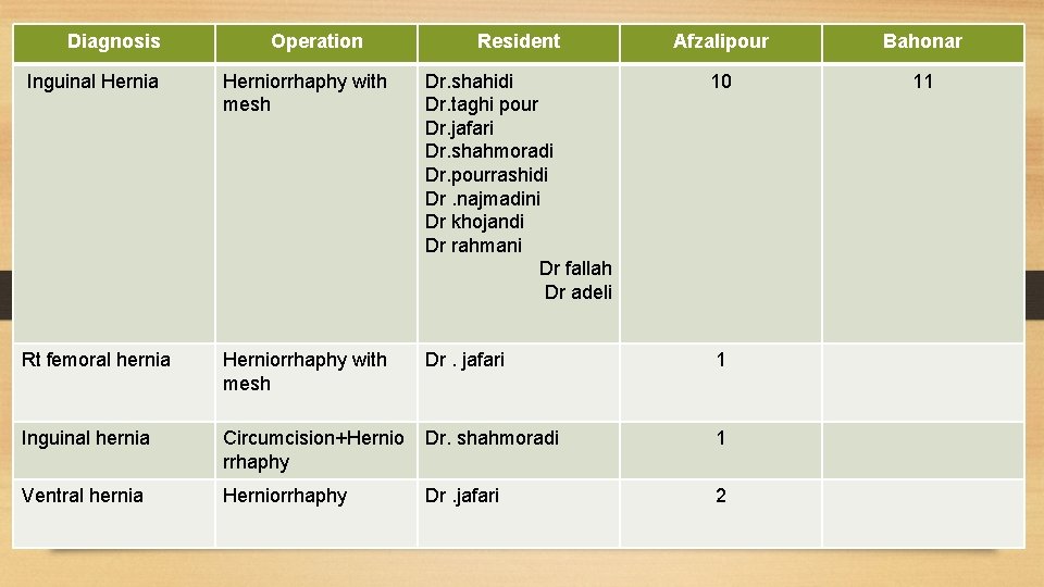 Diagnosis Operation Resident Afzalipour Bahonar 11 Inguinal Hernia Herniorrhaphy with mesh Dr. shahidi Dr.