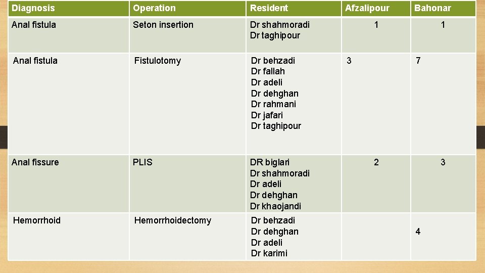 Diagnosis Operation Resident Anal fistula Seton insertion Dr shahmoradi Dr taghipour Anal fistula Fistulotomy