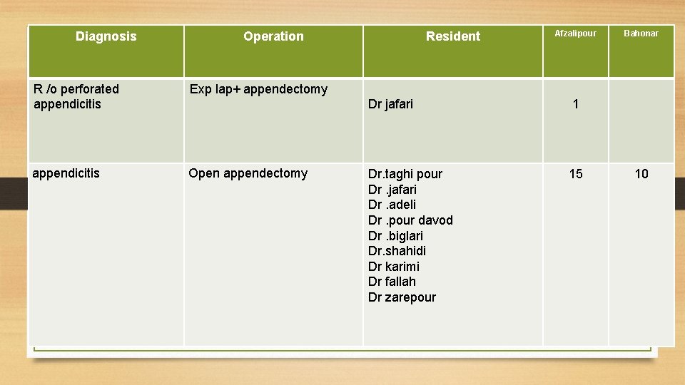 Diagnosis Operation R /o perforated appendicitis Exp lap+ appendectomy appendicitis Open appendectomy Resident Afzalipour