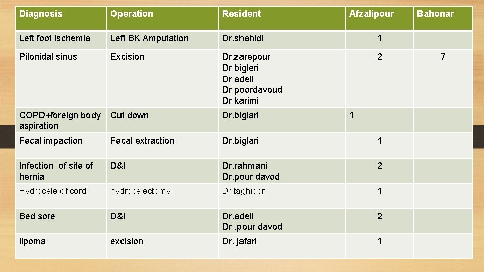 Diagnosis Operation Resident Afzalipour Left foot ischemia Left BK Amputation Dr. shahidi 1 Pilonidal
