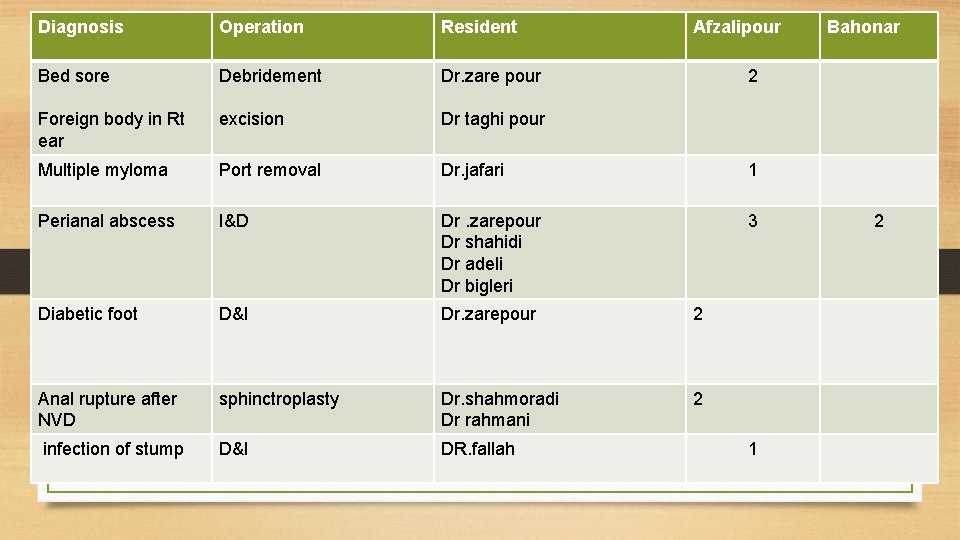 Diagnosis Operation Resident Afzalipour Bed sore Debridement Dr. zare pour Foreign body in Rt