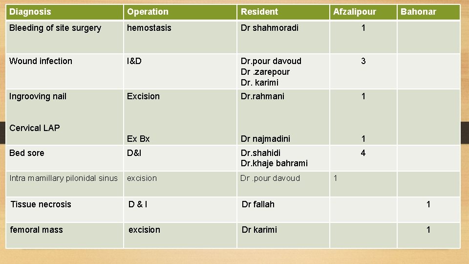 Diagnosis Operation Resident Afzalipour Bahonar Bleeding of site surgery hemostasis Dr shahmoradi 1 Wound