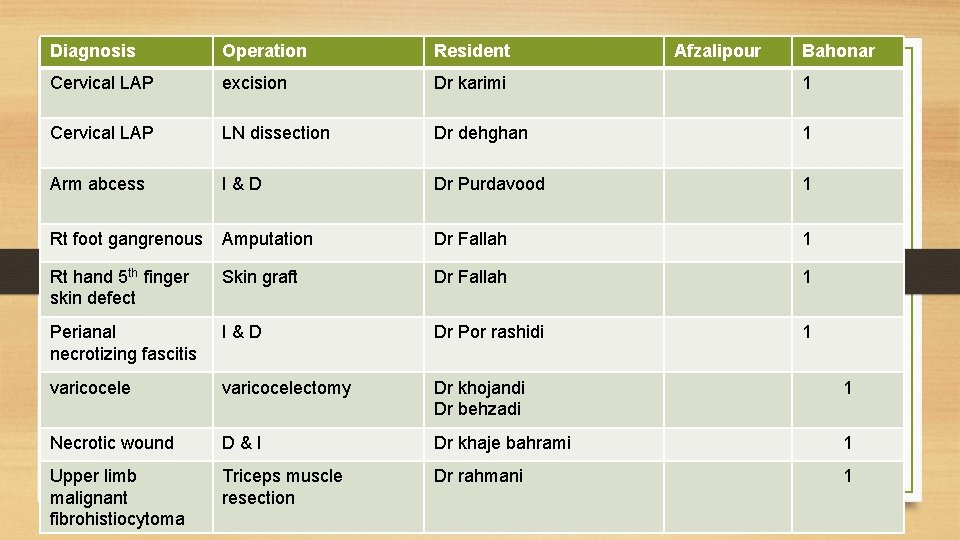 Diagnosis Operation Resident Afzalipour Bahonar Cervical LAP excision Dr karimi 1 Cervical LAP LN