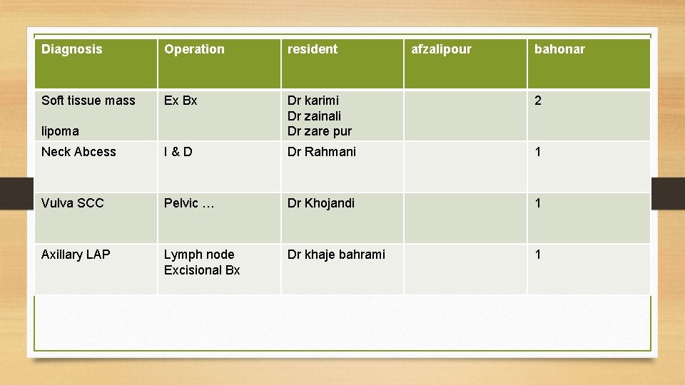 Diagnosis Operation resident Soft tissue mass Ex Bx Dr karimi Dr zainali Dr zare