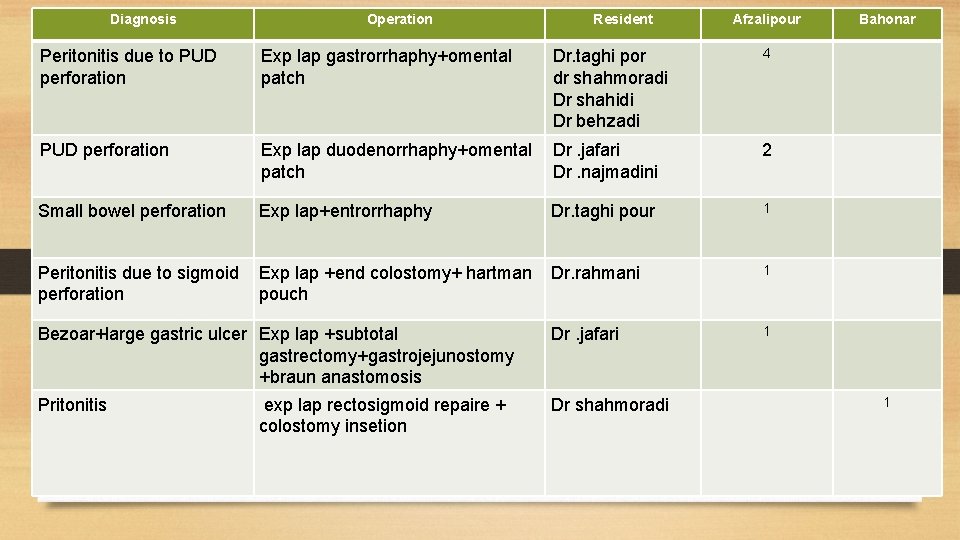 Diagnosis Operation Resident Afzalipour Dr. taghi por dr shahmoradi Dr shahidi Dr behzadi 4