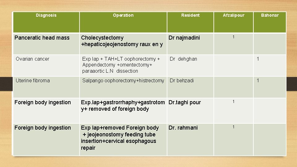 Diagnosis Operation Resident Afzalipour Bahonar 1 Panceratic head mass Cholecystectomy +hepaticojeojenostomy raux en y