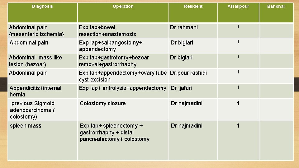Diagnosis Operation Resident Afzalipour Dr. rahmani 1 Dr biglari 1 Dr. biglari 1 Abdominal