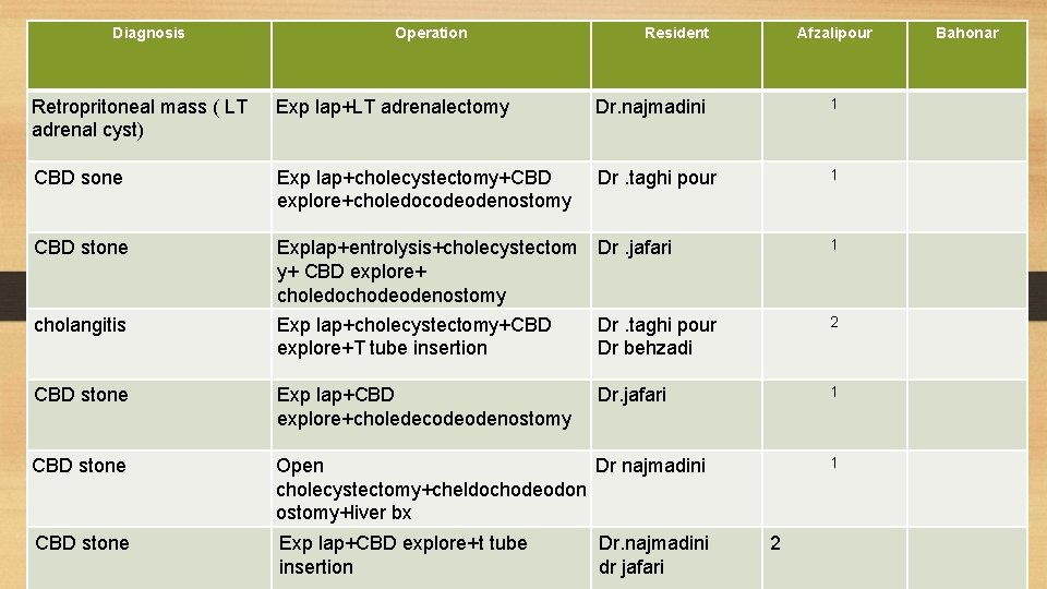 Diagnosis Operation Resident Afzalipour Retropritoneal mass ( LT adrenal cyst) Exp lap+LT adrenalectomy Dr.