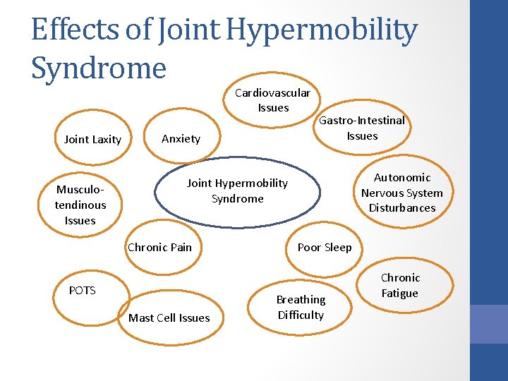 Effects of Joint Hypermobility Syndrome Cardiovascular Issues Joint Laxity Musculotendinous Issues Anxiety Gastro-Intestinal Issues