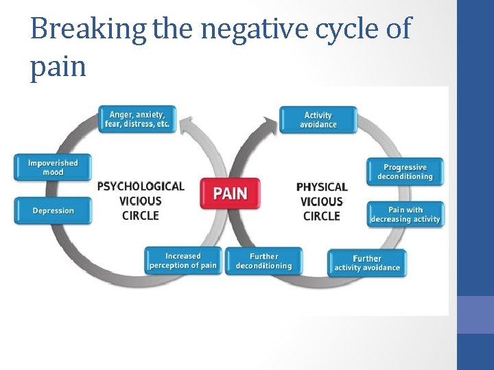 Breaking the negative cycle of pain 