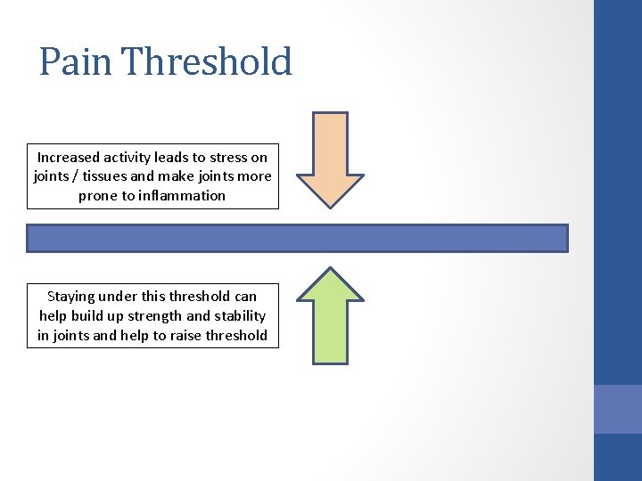 Pain Threshold Increased activity leads to stress on joints / tissues and make joints
