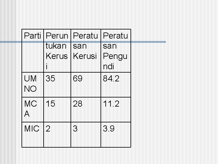 Parti Perun tukan Kerus i UM 35 NO Peratu san Kerusi Pengu ndi 69