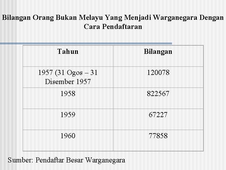 Bilangan Orang Bukan Melayu Yang Menjadi Warganegara Dengan Cara Pendaftaran Tahun Bilangan 1957 (31