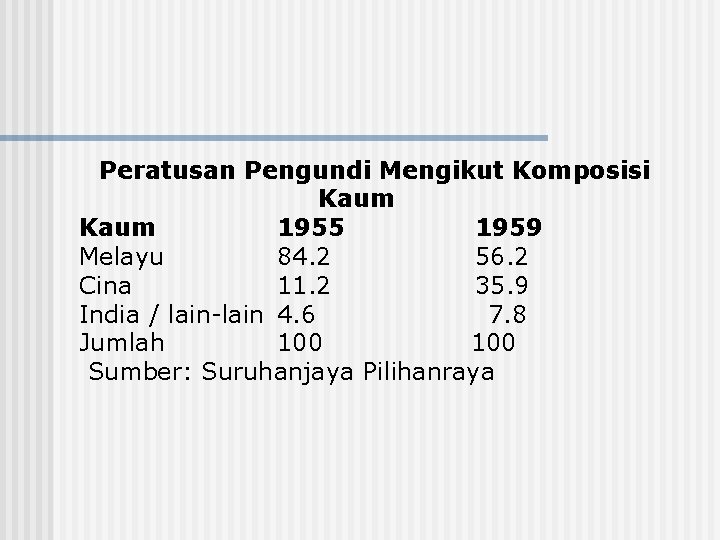 Peratusan Pengundi Mengikut Komposisi Kaum 1955 1959 Melayu 84. 2 56. 2 Cina 11.