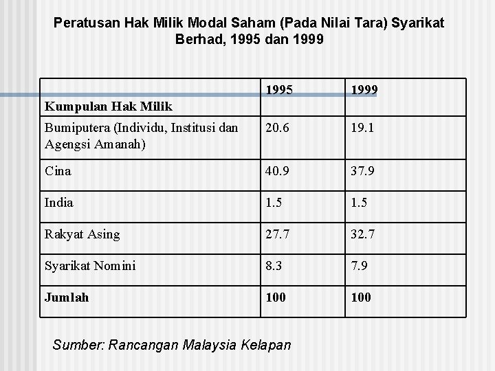 Peratusan Hak Milik Modal Saham (Pada Nilai Tara) Syarikat Berhad, 1995 dan 1999 1995
