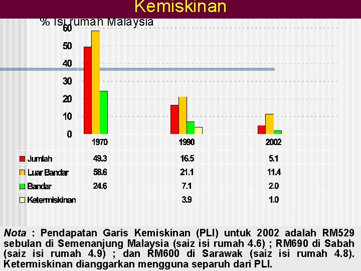 Kemiskinan % Isi rumah Malaysia Nota : Pendapatan Garis Kemiskinan (PLI) untuk 2002 adalah