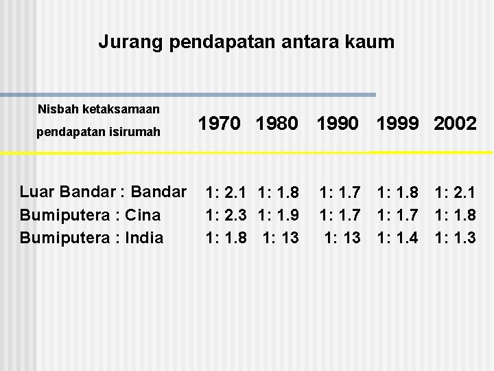 Jurang pendapatan antara kaum Nisbah ketaksamaan pendapatan isirumah Luar Bandar : Bandar Bumiputera :