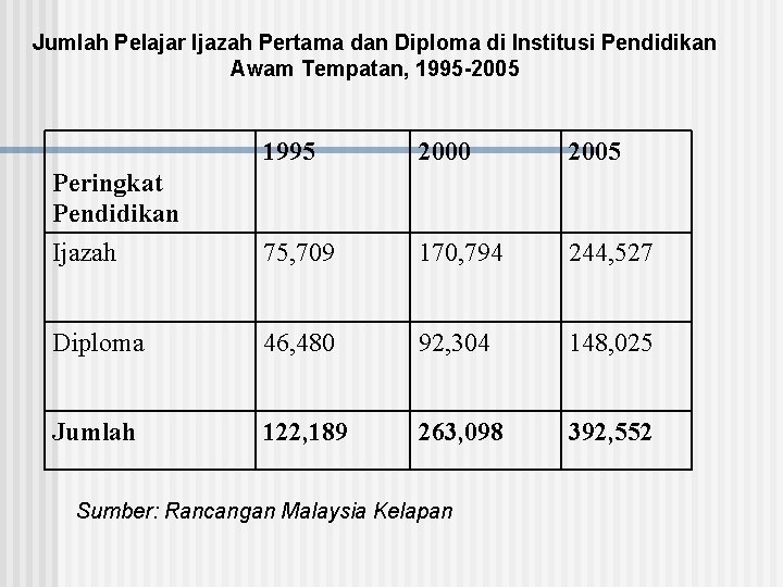 Jumlah Pelajar Ijazah Pertama dan Diploma di Institusi Pendidikan Awam Tempatan, 1995 -2005 1995