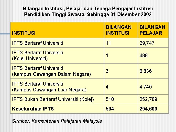 Bilangan Institusi, Pelajar dan Tenaga Pengajar Institusi Pendidikan Tinggi Swasta, Sehingga 31 Disember 2002