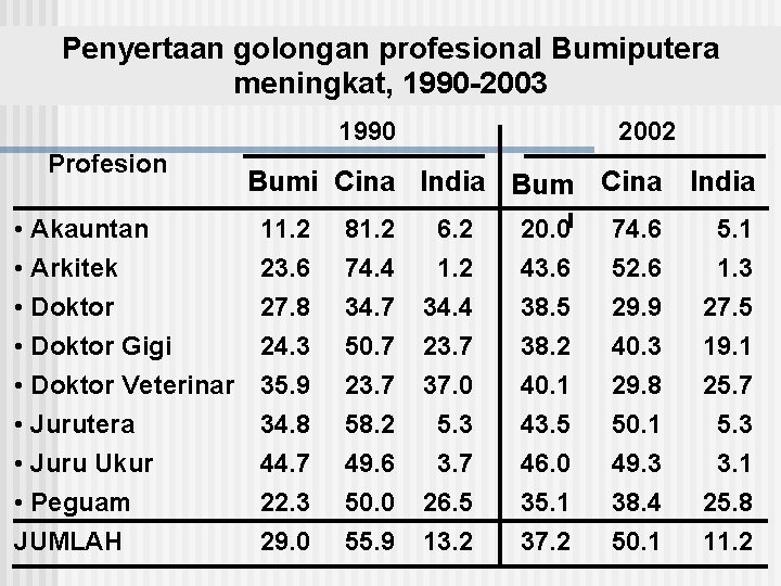 Penyertaan golongan profesional Bumiputera meningkat, 1990 -2003 1990 Profesion • Akauntan • Arkitek •