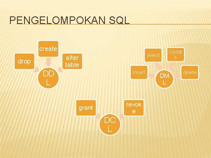 PENGELOMPOKAN SQL create select alter table drop DD L insert revok e grant DC