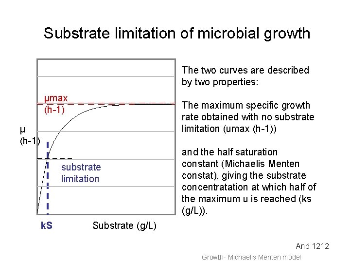 Substrate limitation of microbial growth The two curves are described by two properties: µmax