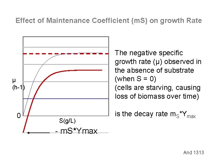 Effect of Maintenance Coefficient (m. S) on growth Rate The negative specific growth rate