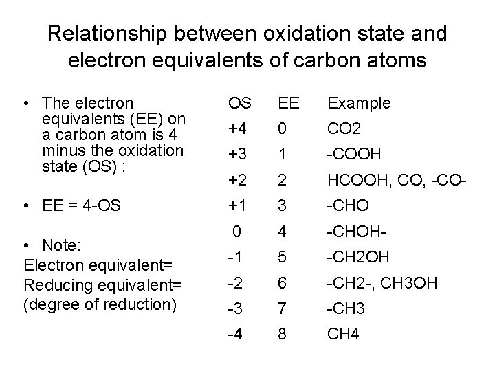 Relationship between oxidation state and electron equivalents of carbon atoms • The electron equivalents