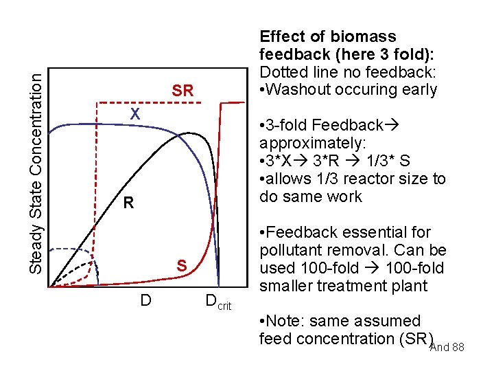 Steady State Concentration Effect of biomass feedback (here 3 fold): Dotted line no feedback: