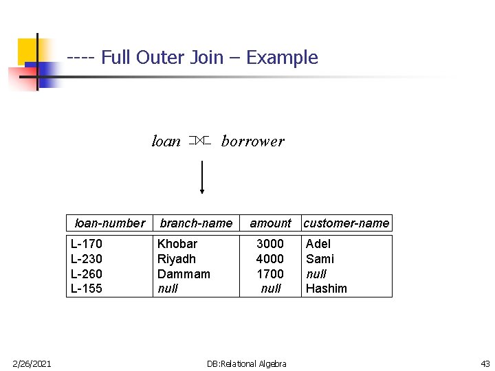 ---- Full Outer Join – Example loan 2/26/2021 borrower loan-number branch-name L-170 L-230 L-260