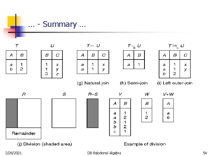 … - Summary … 2/26/2021 DB: Relational Algebra 54 … - Summary … 2/26/2021 DB: Relational Algebra 54