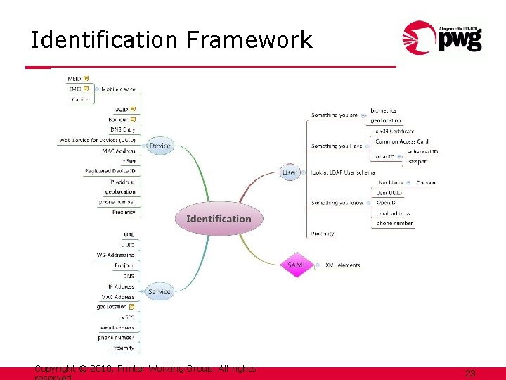 Identification Framework Copyright © 2010, Printer Working Group. All rights 23 