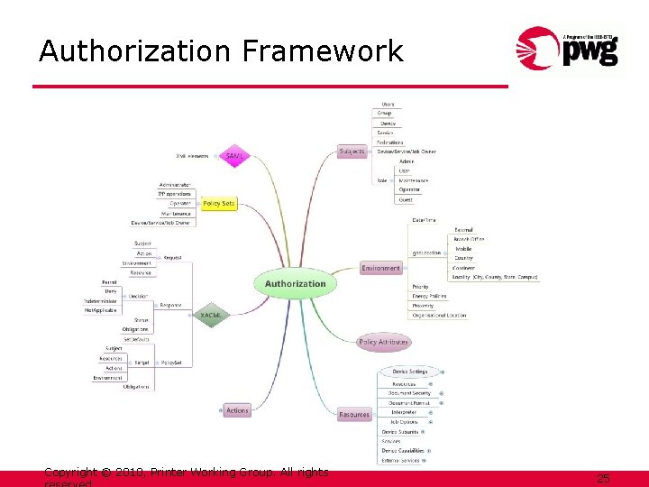 Authorization Framework Copyright © 2010, Printer Working Group. All rights 25 