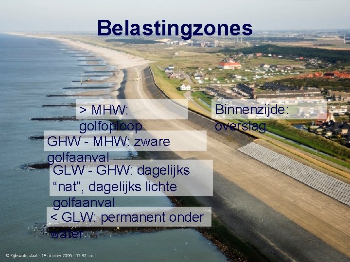 Belastingzones Binnenzijde: > MHW: overslag golfoploop GHW - MHW: zware golfaanval GLW - GHW: