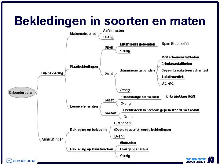 Bekledingen in soorten en maten 