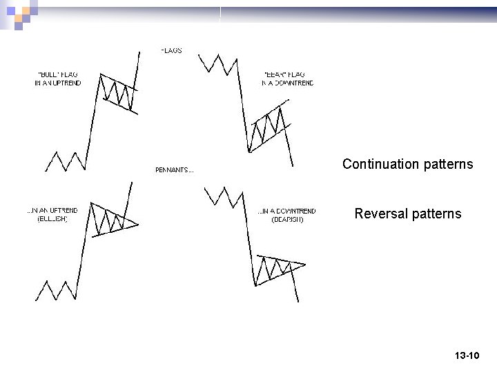 Continuation patterns Reversal patterns 13 -10 