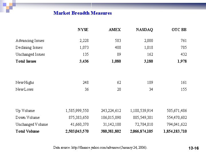 Market Breadth Measures NYSE AMEX NASDAQ OTC BB Advancing Issues 2, 228 583 2,